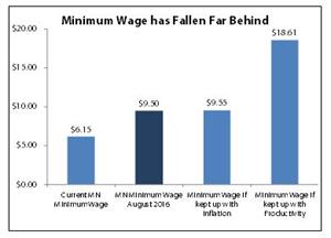 Bar graph: Minimum wage has fallen far behind, displaying wages from 2014