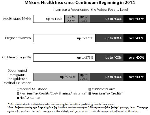 Bar chart: MNsure health insurance continuum beginning in 2014