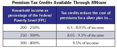 Table premium tax credits available through MNsure showing tax credits available for households at different levels of poverty