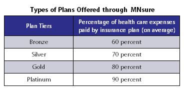 Table types of plans offered through MNsure showing health plan tiers and percentages paid by insurance