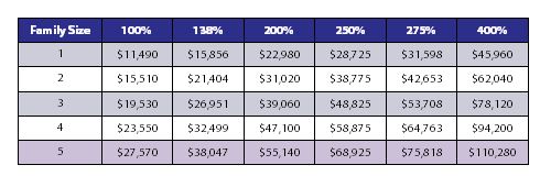 Appendix: Table showing 2013 federal poverty level by family size