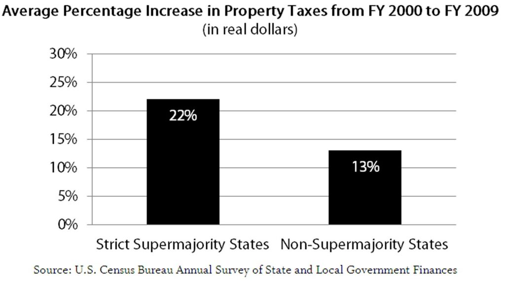 Bar chart Average percentage increase in property taxes from fiscal year 2000 to fiscal year 2009, showing data comparing strict super majority states and non-supermajority states