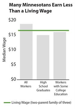 Bar graph showing many Minnesotans earning less than a living wage in 2014