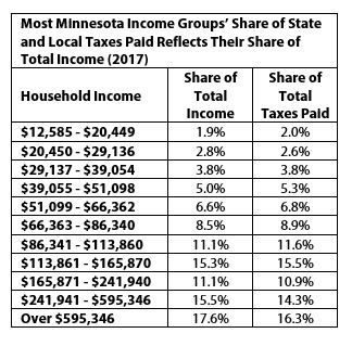 Table showing most Minnesotan income groups' share of state and local taxes reflects their share of total incomes in 2017