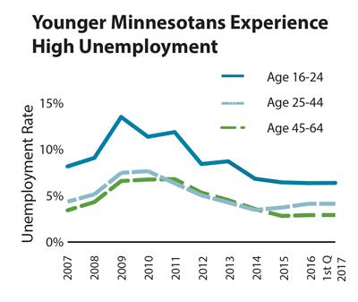 Line graph showing unemployment rates in 2017 by age