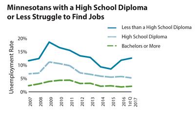 Line graphs shows unemployment rates are higher among Minnesotans with a high school diploma or less in 2017