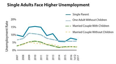 Line graph showing  unemployment rates in 2017 by household status