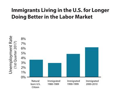 Bar chart showing immigrants who have been living in U.S. longer are doing better in the labor market in 2017 