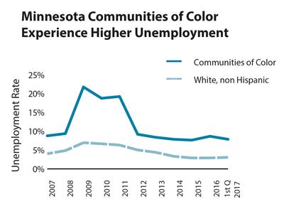 Line graph showing unemployment rates in 2017 within Minnesota's communities of color