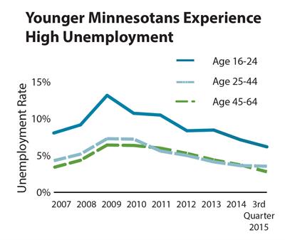 Line chart depicting unemployment rates by age in 2015