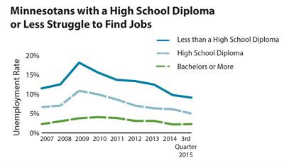 Line chart showing unemployment rates by education in 2015