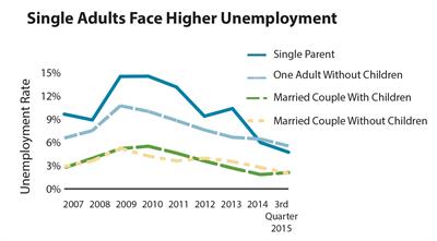 Line chart showing unemployment rates by household status in 2015