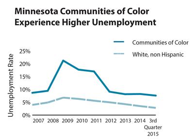 Line chart showing unemployment rates by race in 2015