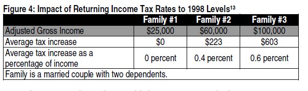 Figure 4 impact of returning income tax rates to 1998 levels showing adjusted gross income for variety of family sizes