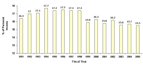 Bar chart showing data of government spending in percent of personal income over years from 1991 to 2005