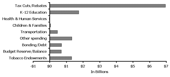 Horizontal bar chart: using the surpluses in 1997 to 2001 legislative session showing areas of spending or tax cuts in billions