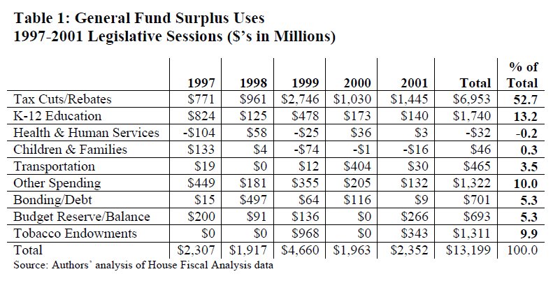 Table 1 general fund surplus uses 1997 to 2001 legislative sessions in millions; source: analysis of MN House fiscal analysis data in areas of state spending