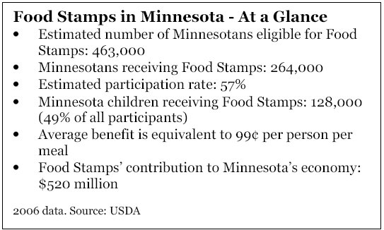 Text box Food stamps in Minnesota at a Glance: estimated number of Minnesotans eligible for food stamps is 463,000; Minnesotans receiving food stamps is 264,000; estimated participation rate is 57 percent; Minnesota children receiving food stamps is 128,000; average benefit is equivalent to 99 cents per person per meal; food stamps contribution to state's economy is $520 million; 2006 data from USDA