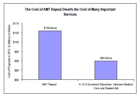 Bar graph The cost of alternative minimum tax repeal dwarfs the cost of many important services; showing cost of provisions in billions of dollars