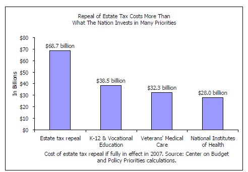 Bar graph showing repeal of estate tax costs more than what the nation invests in many priorities in billions of dollars