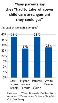 Bar graph: Many parents say they had to take whatever child care arrangement they could get; displaying low and higher income parents and parents of color and white parents; 2004 data from Wilder Research