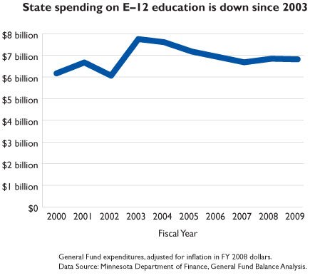 Graph showing state spending in billions of dollars on k through 12 education is down since 2003