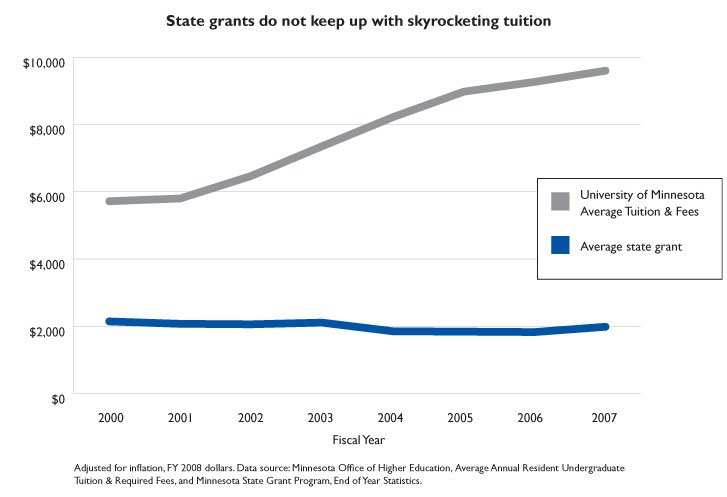 graph showing state grants to higher education institutions do not keep up with tuition rates