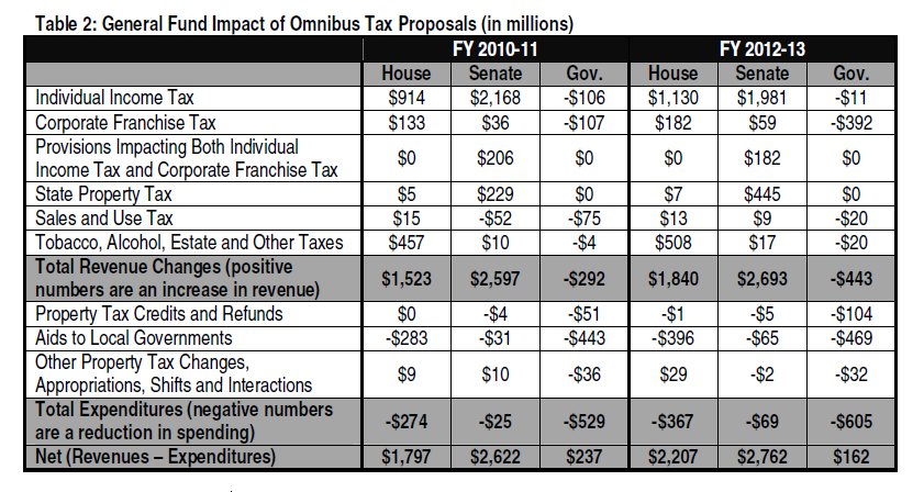 Table 2 general fund impact of omnibus tax proposals in millions of dollars