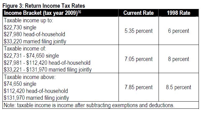 Figure 3 table showing return income tax rates for tax year 2009 for 3 income tax brackets