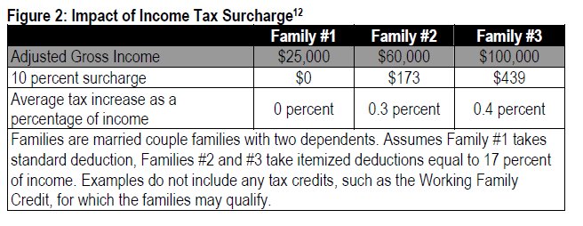 Figure 2 impact of income tax surcharge, table showing adjusted gross income impacts on three different families