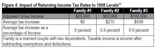 Figure 4 impact of returning income tax rates to 1998 levels on adjusted gross income on three different family types