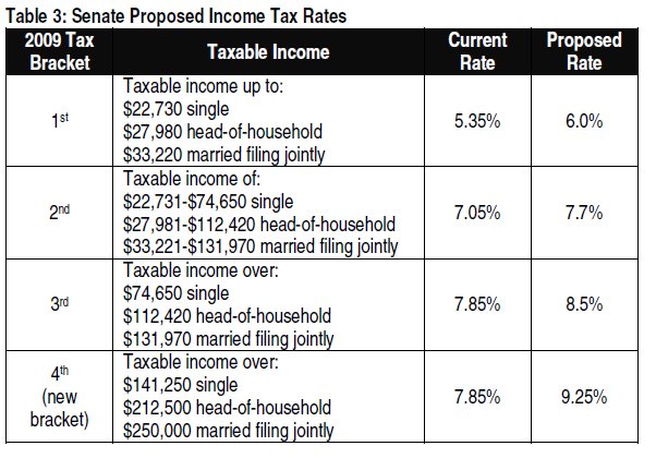 Table 3 Senate proposed income tax rates showing impact on taxable income for various income tax brackets