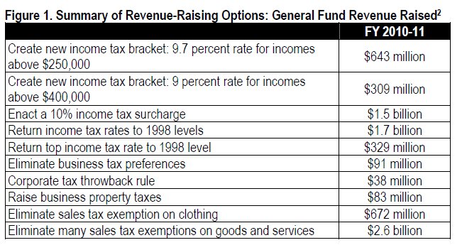 Figure 1 summary of revenue raising options: general fund revenue raised showing funding raised from various provisions