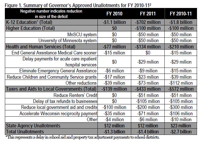 Figure 1 summary of governor's approved unallotments for fiscal year 2010-22 showing impacts on various state budget expenditures