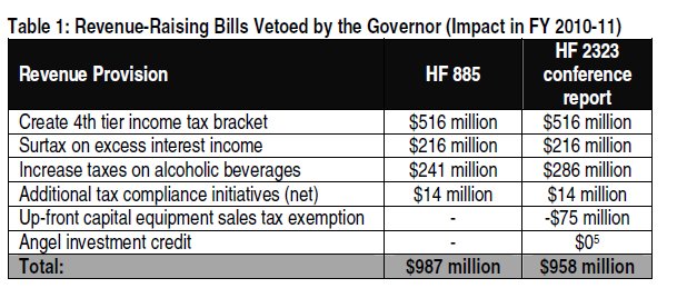 Table 1 revenue raising bills vetoed by the governor (impact in fiscal year 2010-11) showing revenue provisions funding in two house bills