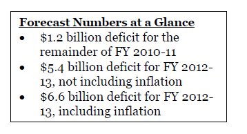 Text box forecast at a glance: $1.2 billion deficit for remainder of fiscal year 2010-11; $5.4 billion deficit for fy 2012-13, not including inflation; $6.6 billion deficit for fy 2012-13 include inflation