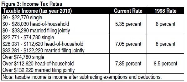 Figure 3 income tax rates; showing taxable income for 2010 for variety of tax filers and comparing current tax rates with 1998