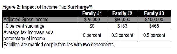 Figure 2 impact of income tax surcharge, showing impact of tax surcharge on adjusted gross income for three family types