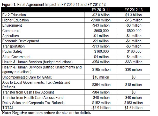 Figure 1 Final agreement impact in fiscal year 2010-11 and FY 2012-13 showing state budget areas of spending