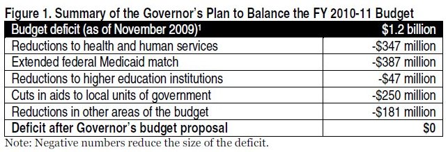 Figure 1 summary of the governors plan to balance the fiscal year 2010-11 budget