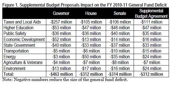 Figure 1 supplemental budget proposals impact on the fiscal year 2010-11 general fund deficit