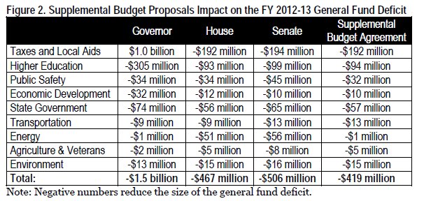 Figure 2 supplemental budget proposals impact on the fiscal year 2012-13 general fund deficit