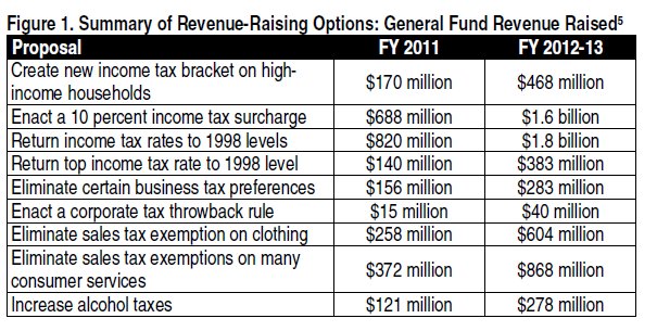 Figure 1 summary of revenue raising options: general fund revenue raised; showing various proposals and their impact on general fund revenues in fiscal year 2011 and fy 2012-13