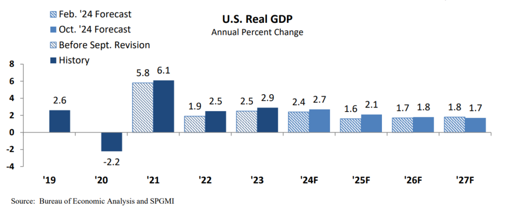 Image graph of US real GDP