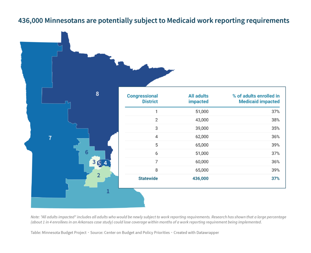 Map of Minnesota by Congressional Districts and a table showing that 436,000 Minnesotans are potentially subject to Medicaid work reporting requirements