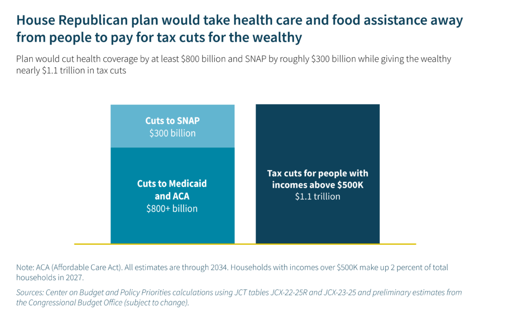 Graph showing House Republican plan would cut health coverage by at least $800 billion and SNAP by roughly $300 billion while giving the wealthy nearly $1.1 trillion in tax cuts.